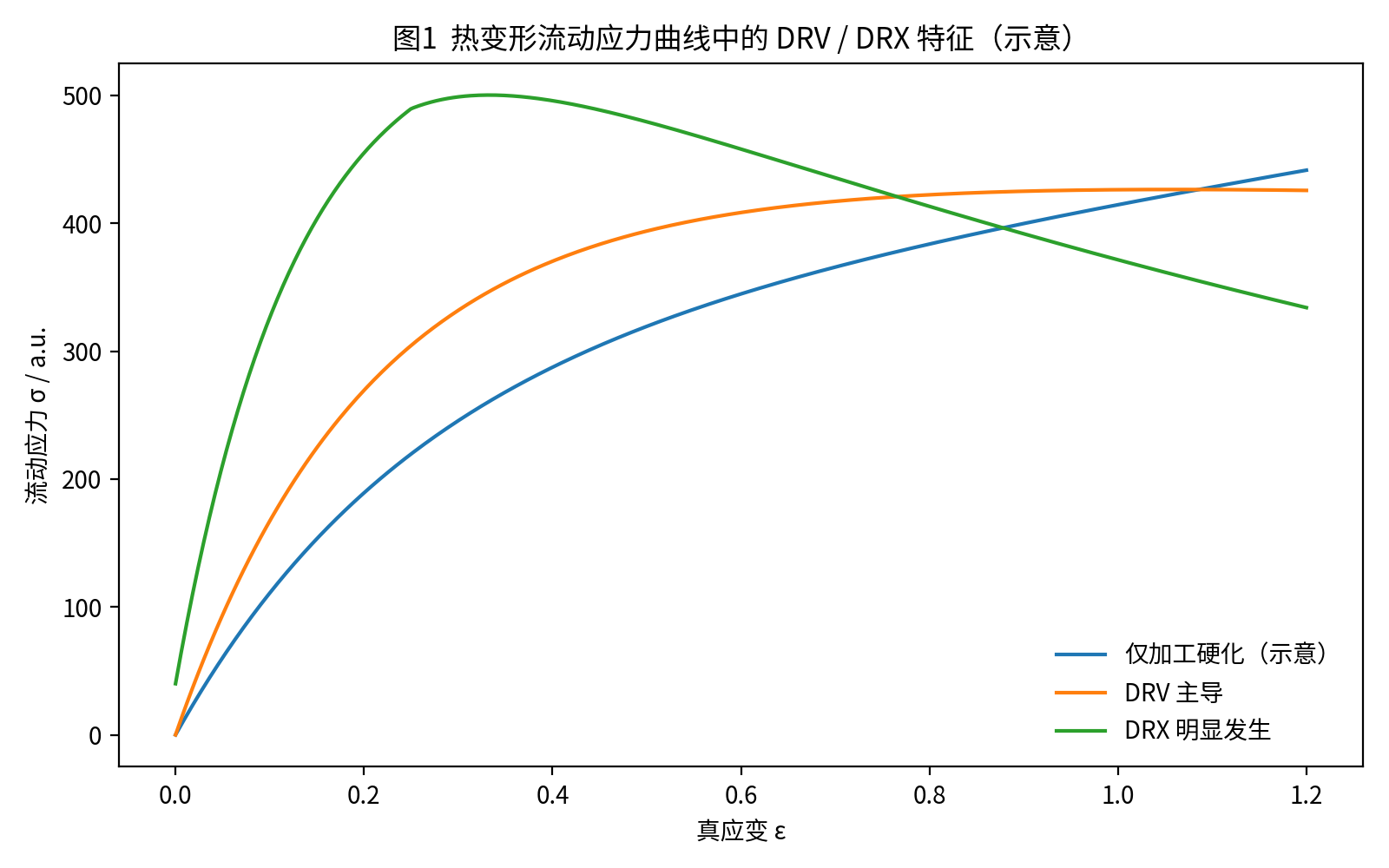 图1 热变形流动应力曲线中的 DRV / DRX 特征(示意)